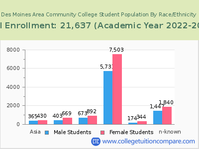Des Moines Area Community College 2023 Student Population by Gender and Race chart