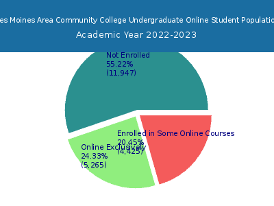 Des Moines Area Community College 2023 Online Student Population chart