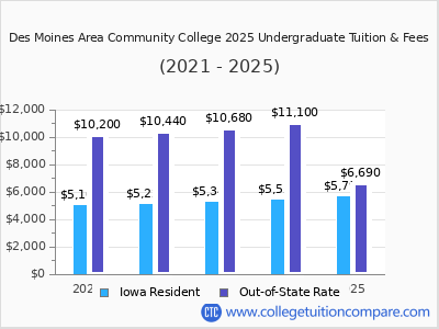 Des Moines Area Community College 2025 undergraduate tuition chart