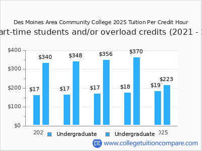 Des Moines Area Community College 2025 cost per credit hour chart