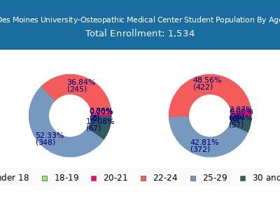 Des Moines University-Osteopathic Medical Center 2025 Student Population Age Diversity Pie chart