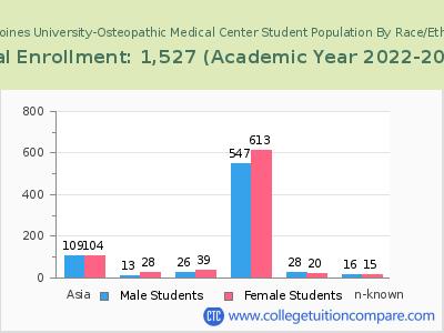 Des Moines University-Osteopathic Medical Center 2023 Student Population by Gender and Race chart