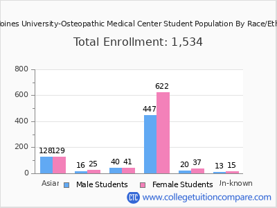Des Moines University-Osteopathic Medical Center 2025 Student Population by Gender and Race chart