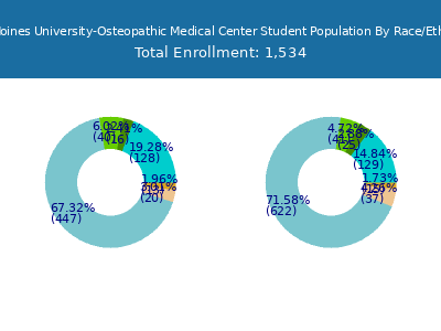 Des Moines University-Osteopathic Medical Center 2025 Student Population by Gender and Race chart