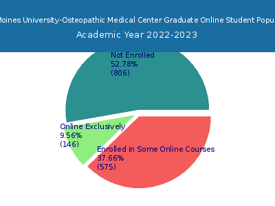Des Moines University-Osteopathic Medical Center 2023 Online Student Population chart