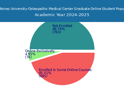 Des Moines University-Osteopathic Medical Center 2025 Online Student Population chart