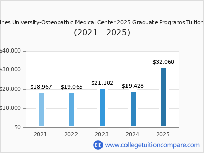 Des Moines University-Osteopathic Medical Center 2025 graduate tuition chart