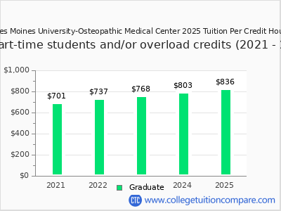 Des Moines University-Osteopathic Medical Center 2025 cost per credit hour chart
