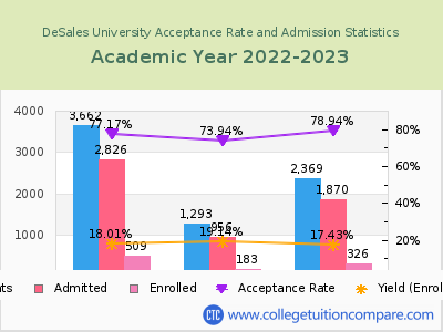 DeSales University 2023 Acceptance Rate By Gender chart