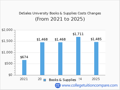 DeSales University 2025 books & supplies cost chart