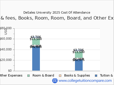DeSales University 2025 COA (cost of attendance) chart