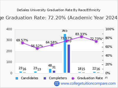 DeSales University graduation rate by race