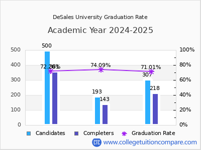 DeSales University graduation rate by gender