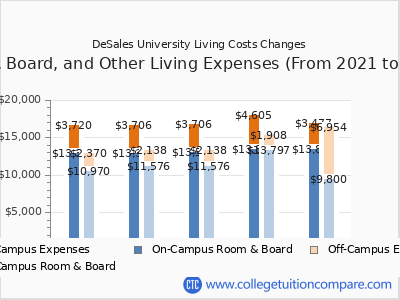 DeSales University 2025 room & board cost chart