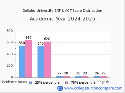 DeSales University 2025 SAT and ACT Score Chart