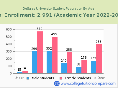 DeSales University 2023 Student Population by Age chart