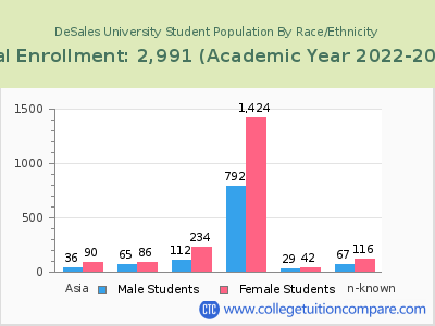 DeSales University 2023 Student Population by Gender and Race chart