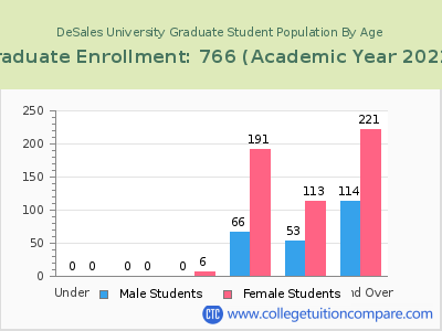 DeSales University 2023 Graduate Enrollment by Age chart