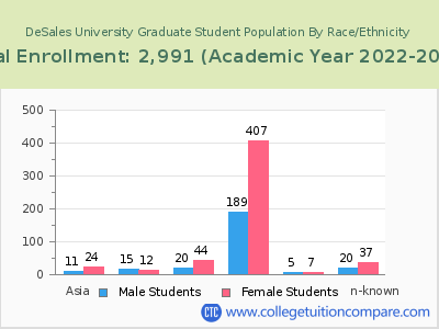DeSales University 2023 Graduate Enrollment by Gender and Race chart