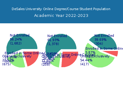DeSales University 2023 Online Student Population chart