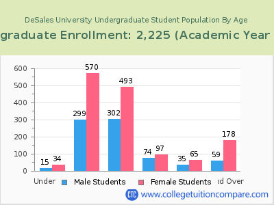 DeSales University 2023 Undergraduate Enrollment by Age chart