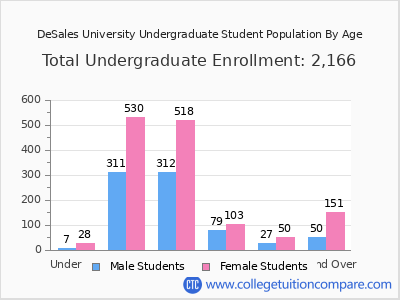 DeSales University 2025 Undergraduate Enrollment by Age chart