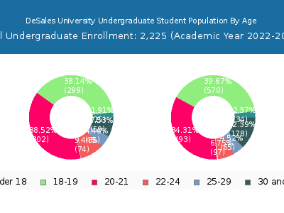 DeSales University 2023 Undergraduate Enrollment Age Diversity Pie chart