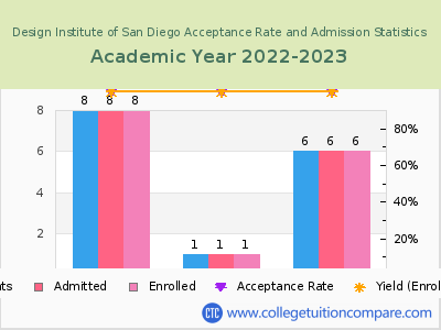 Design Institute of San Diego 2023 Acceptance Rate By Gender chart