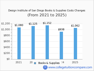 Design Institute of San Diego 2025 books & supplies cost chart