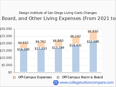 Design Institute of San Diego 2025 room & board cost chart