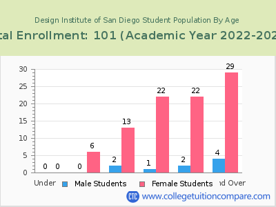 Design Institute of San Diego 2023 Student Population by Age chart