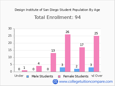 Design Institute of San Diego 2025 Student Population by Age chart