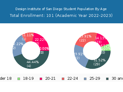 Design Institute of San Diego 2023 Student Population Age Diversity Pie chart