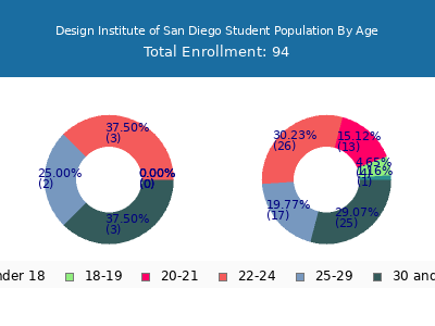 Design Institute of San Diego 2025 Student Population Age Diversity Pie chart