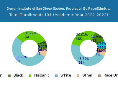 Design Institute of San Diego 2023 Student Population by Gender and Race chart