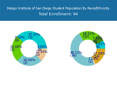 Design Institute of San Diego 2025 Student Population by Gender and Race chart