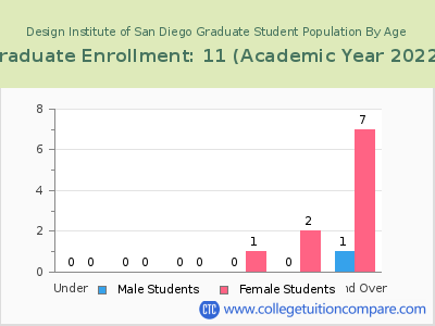 Design Institute of San Diego 2023 Graduate Enrollment by Age chart
