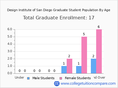 Design Institute of San Diego 2025 Graduate Enrollment by Age chart