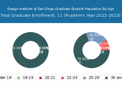 Design Institute of San Diego 2023 Graduate Enrollment Age Diversity Pie chart