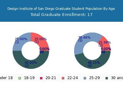 Design Institute of San Diego 2025 Graduate Enrollment Age Diversity Pie chart
