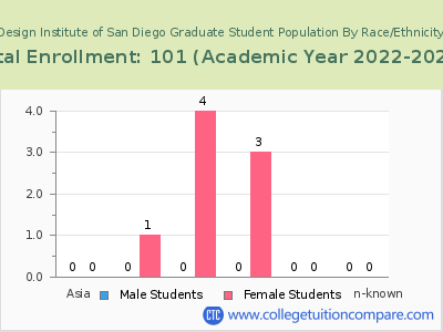 Design Institute of San Diego 2023 Graduate Enrollment by Gender and Race chart