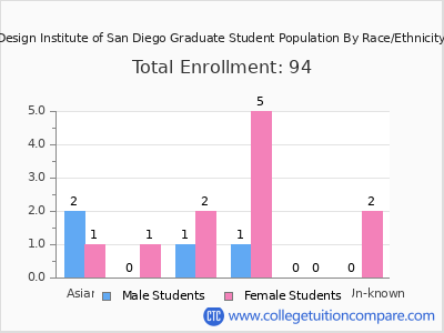 Design Institute of San Diego 2025 Graduate Enrollment by Gender and Race chart
