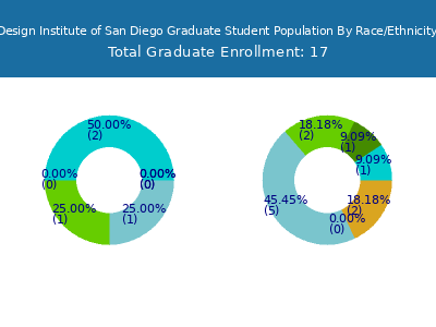 Design Institute of San Diego 2025 Graduate Enrollment by Gender and Race chart