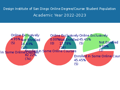 Design Institute of San Diego 2023 Online Student Population chart