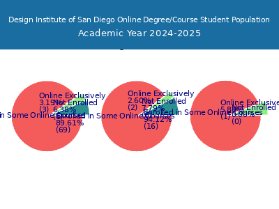 Design Institute of San Diego 2025 Online Student Population chart