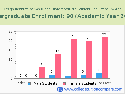 Design Institute of San Diego 2023 Undergraduate Enrollment by Age chart