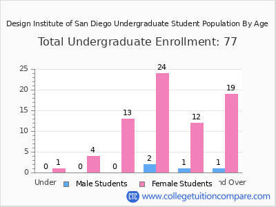 Design Institute of San Diego 2025 Undergraduate Enrollment by Age chart