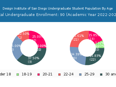 Design Institute of San Diego 2023 Undergraduate Enrollment Age Diversity Pie chart