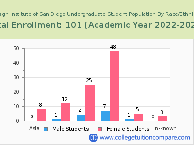Design Institute of San Diego 2023 Undergraduate Enrollment by Gender and Race chart