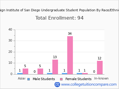 Design Institute of San Diego 2025 Undergraduate Enrollment by Gender and Race chart